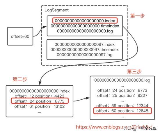 如何进行Kafka源码分析及Broker端