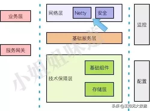 如何使用netty开发