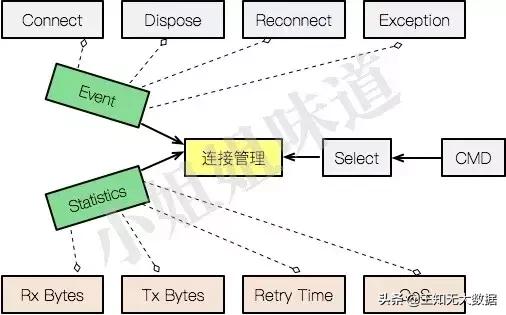 如何使用netty開發(fā)