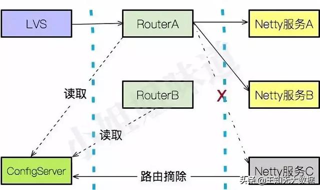 如何使用netty开发