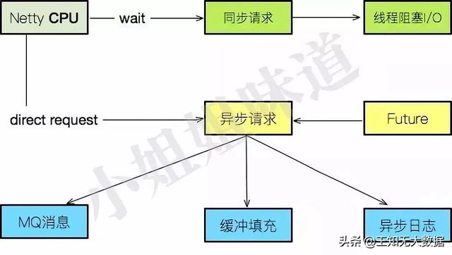 如何使用netty开发