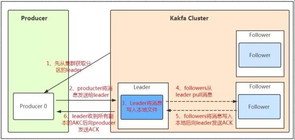 怎样进行Kafka的工作原理