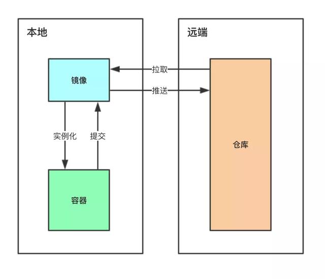 Docker入门操作方法是什么