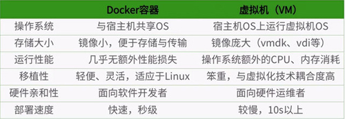 Docker基本操作有哪些