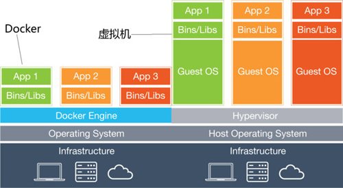 Docker基本操作有哪些