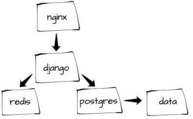 怎樣使用Docker組件開發(fā)Django項(xiàng)目