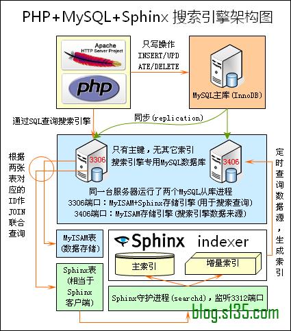 高性能SQL全文檢索引擎Sphinx怎么用