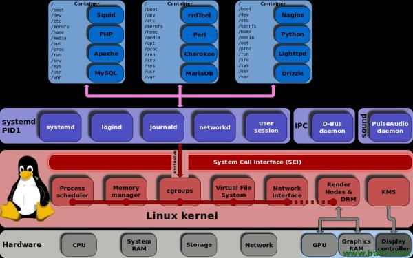 RHEL/CentOS 7.x的有哪些新改变