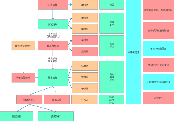 如何规划数据库环境标准化管理