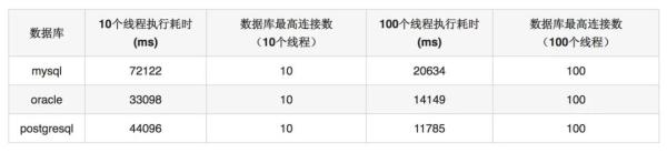 数据库连接池的方式有哪几种