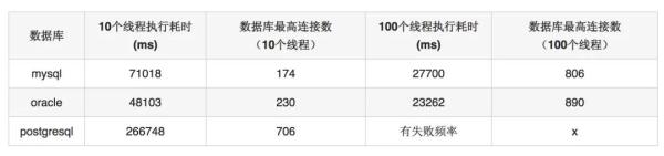 数据库连接池的方式有哪几种