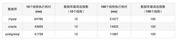 数据库连接池的方式有哪几种