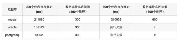 数据库连接池的方式有哪几种