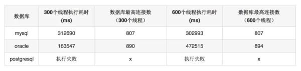 数据库连接池的方式有哪几种