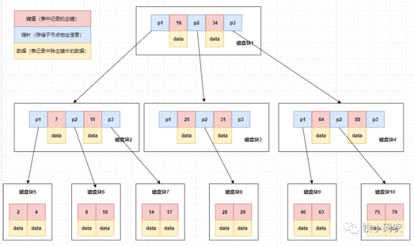 MySQL索引知识有哪些