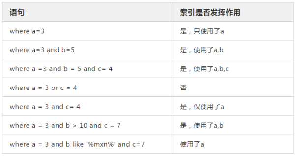 MySQL索引知识有哪些