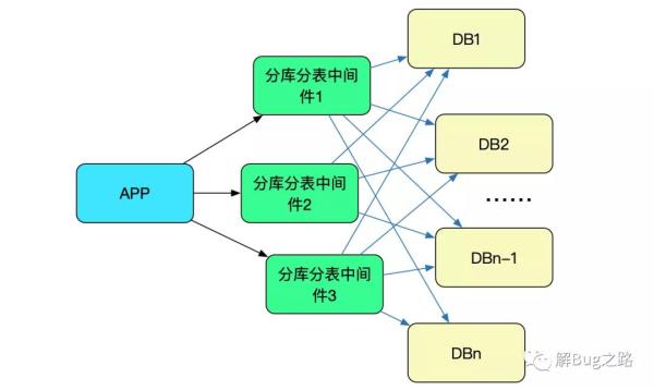 如何使用分库分表中间件