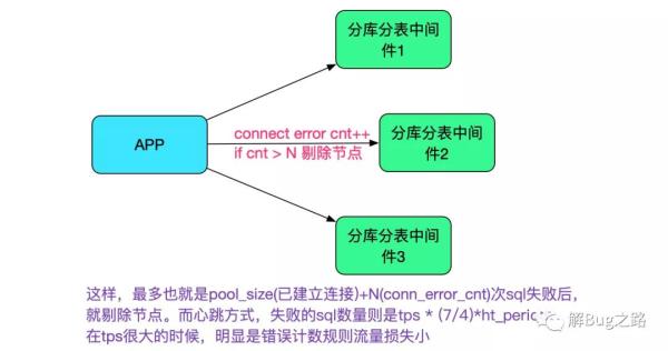 如何使用分库分表中间件