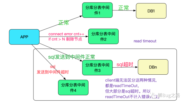 如何使用分库分表中间件