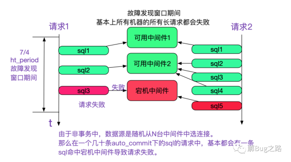 如何使用分库分表中间件