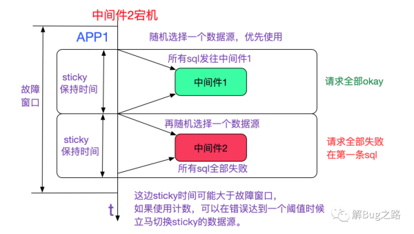 如何使用分库分表中间件