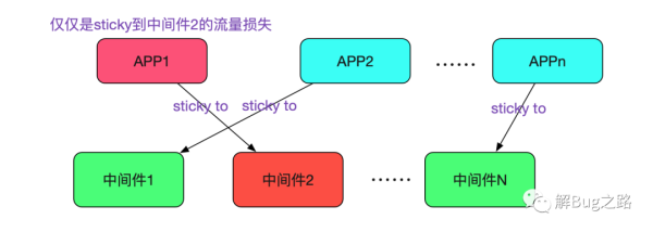 如何使用分库分表中间件