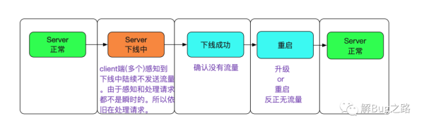 如何使用分库分表中间件