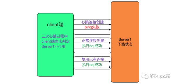 如何使用分库分表中间件