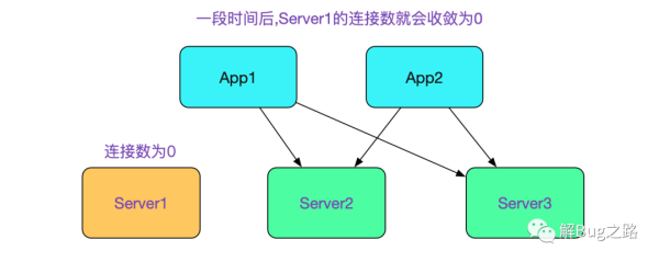 如何使用分库分表中间件