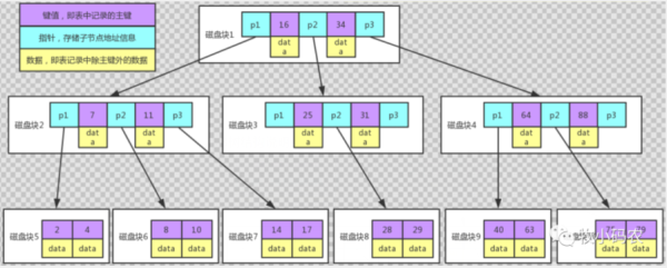 MySQL索引机制有哪些