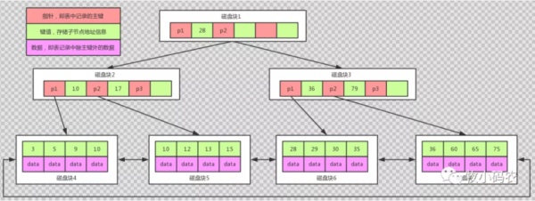 MySQL索引机制有哪些