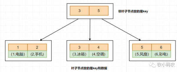 MySQL索引机制有哪些