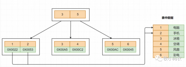 MySQL索引机制有哪些