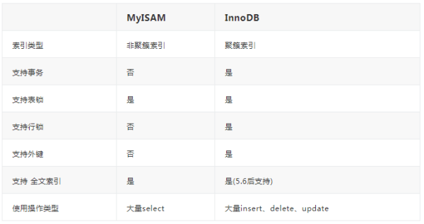 MySQL索引机制有哪些