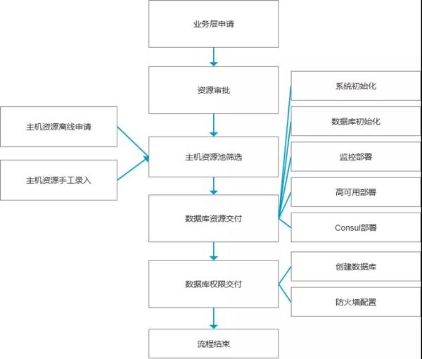 數(shù)據(jù)庫資源交付有哪些通用設(shè)計和改進(jìn)