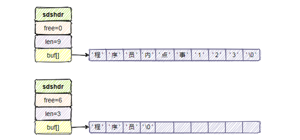 Redis把简单的字符串设计成SDS原因有哪些