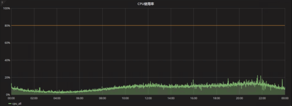 如何理解MySQL集群优化