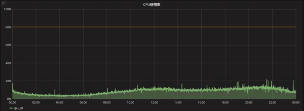 如何理解MySQL集群优化