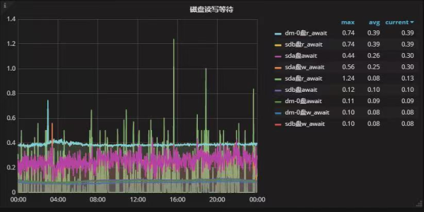 如何理解MySQL集群优化