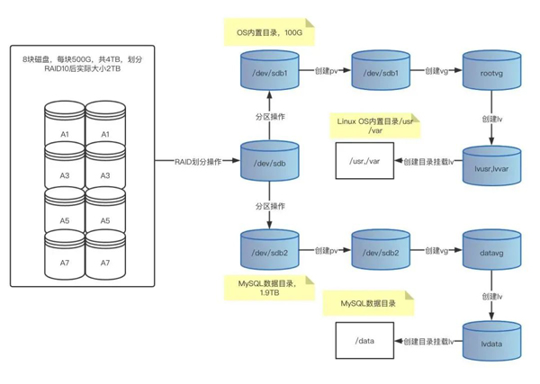 MySQL安全盲区有哪些