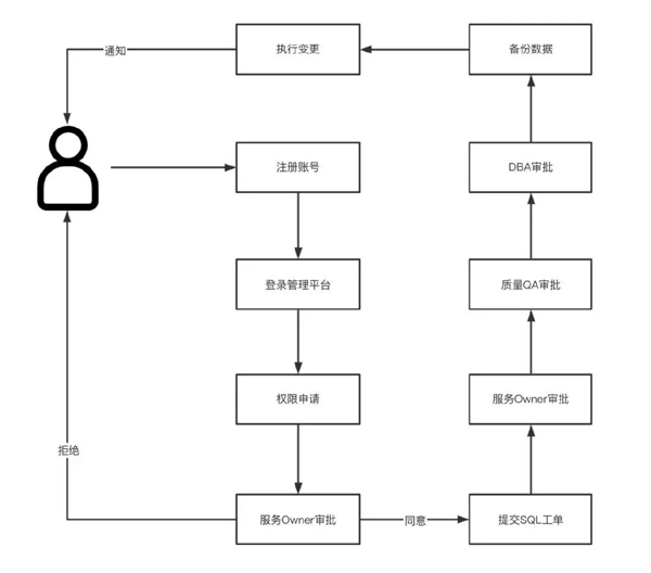 MySQL安全盲区有哪些