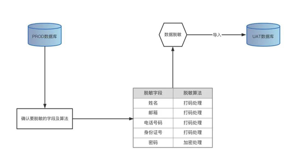 MySQL安全盲区有哪些