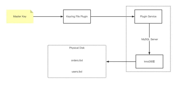 MySQL安全盲区有哪些