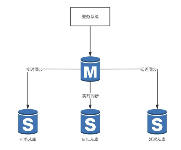 MySQL安全盲区有哪些