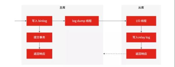 MySQL如何进行优化