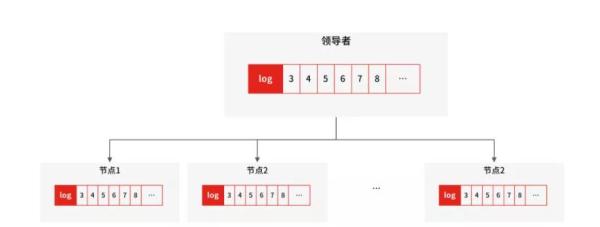 MySQL如何进行优化