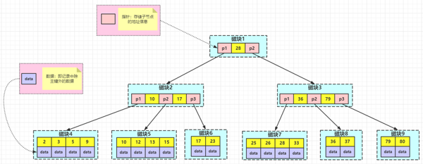 MySQL索引的原理是什么