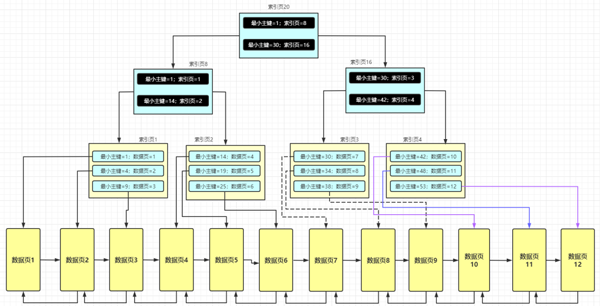 MySQL索引的原理是什么