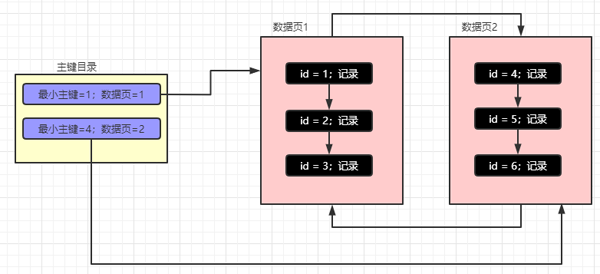 MySQL索引的原理是什么