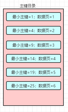 MySQL索引的原理是什么